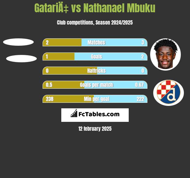 GatariÄ‡ vs Nathanael Mbuku h2h player stats