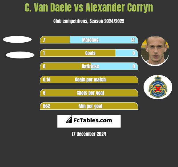 C. Van Daele vs Alexander Corryn h2h player stats