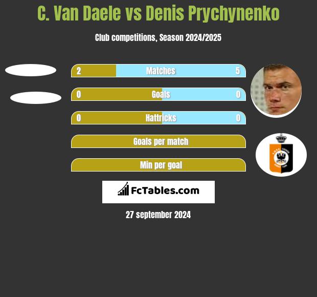 C. Van Daele vs Denis Prychynenko h2h player stats