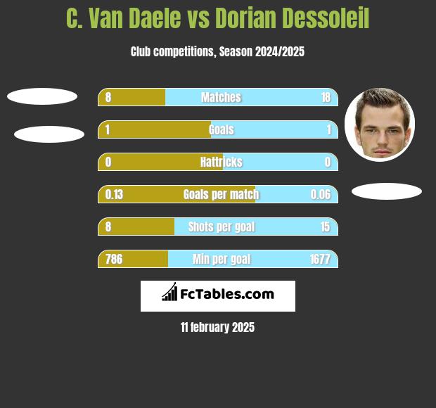 C. Van Daele vs Dorian Dessoleil h2h player stats