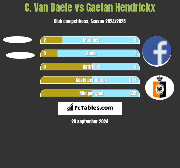 C. Van Daele vs Gaetan Hendrickx h2h player stats