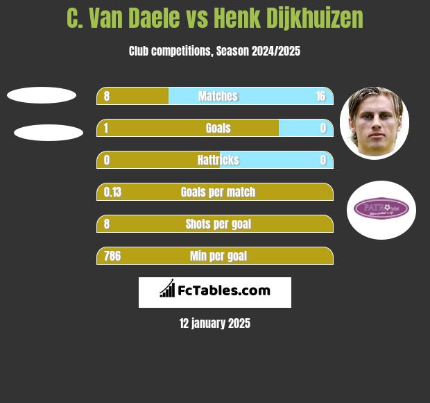 C. Van Daele vs Henk Dijkhuizen h2h player stats