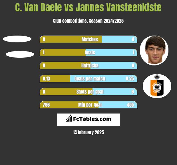 C. Van Daele vs Jannes Vansteenkiste h2h player stats