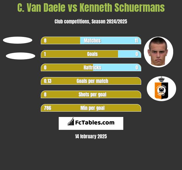 C. Van Daele vs Kenneth Schuermans h2h player stats