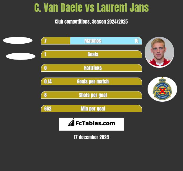 C. Van Daele vs Laurent Jans h2h player stats