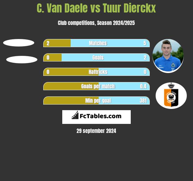 C. Van Daele vs Tuur Dierckx h2h player stats