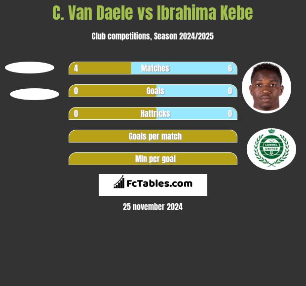 C. Van Daele vs Ibrahima Kebe h2h player stats