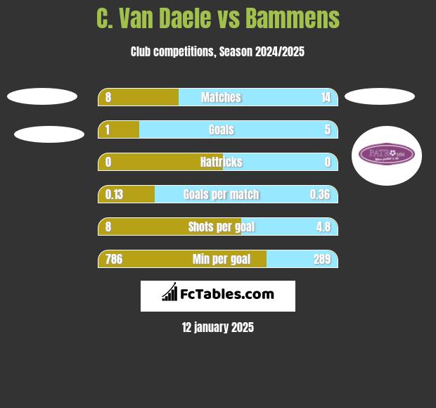 C. Van Daele vs Bammens h2h player stats