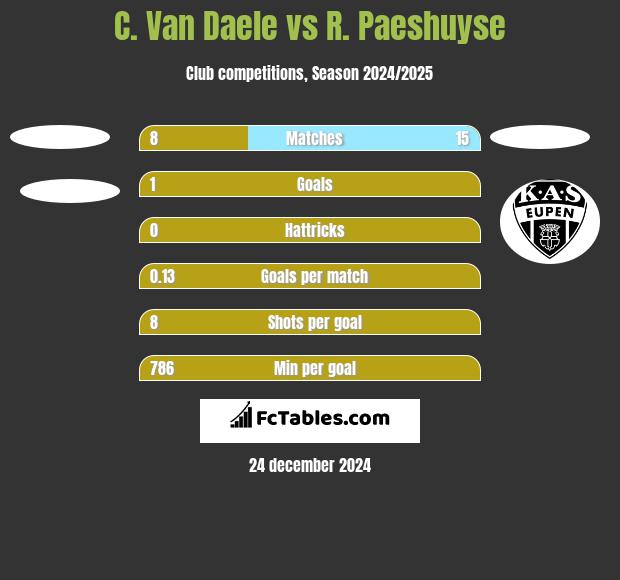 C. Van Daele vs R. Paeshuyse h2h player stats