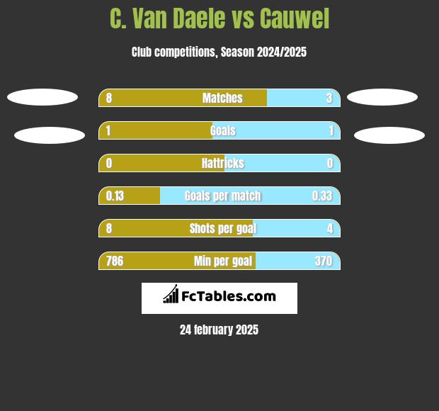 C. Van Daele vs Cauwel h2h player stats