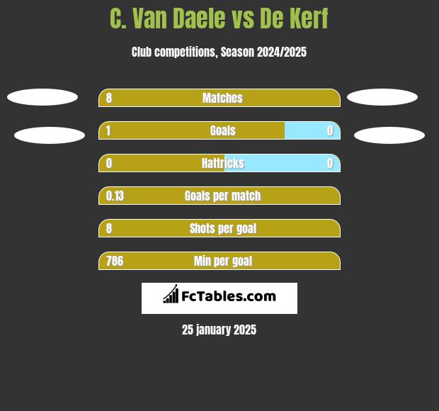 C. Van Daele vs De Kerf h2h player stats