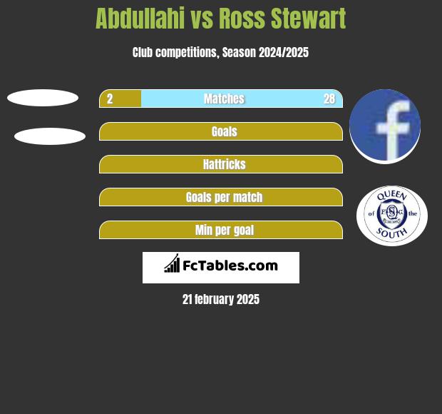 Abdullahi vs Ross Stewart h2h player stats