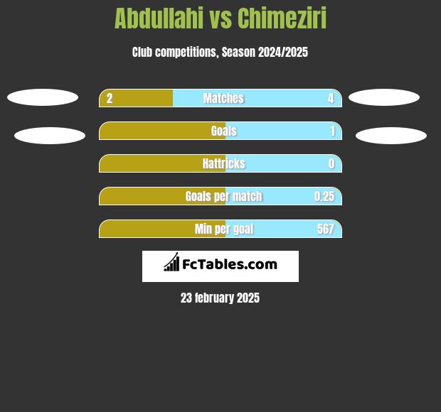 Abdullahi vs Chimeziri h2h player stats