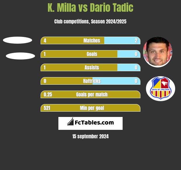 K. Milla vs Dario Tadic h2h player stats