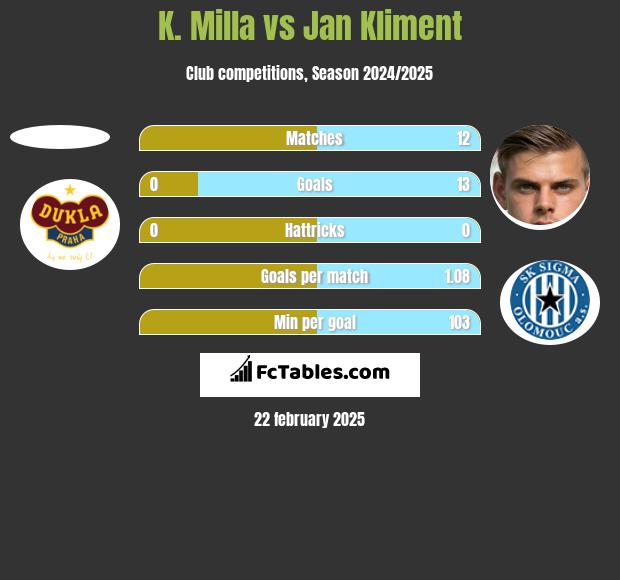 K. Milla vs Jan Kliment h2h player stats