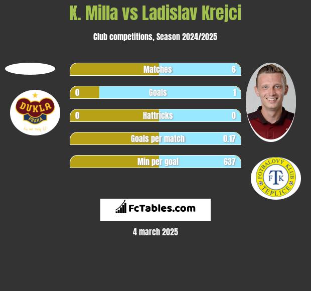 K. Milla vs Ladislav Krejci h2h player stats