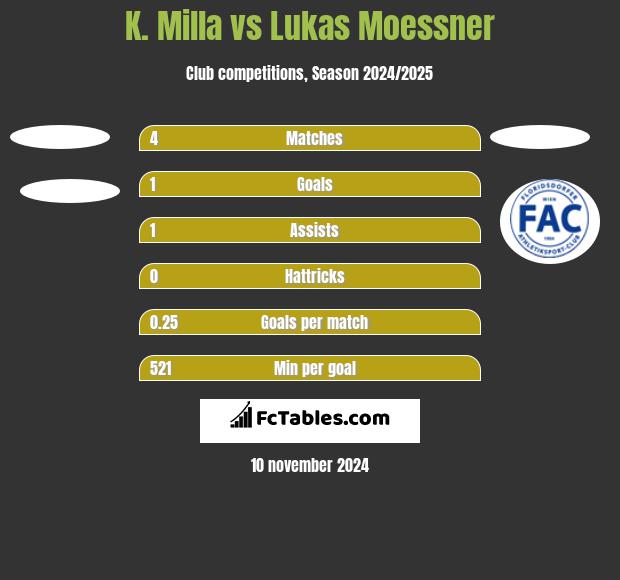 K. Milla vs Lukas Moessner h2h player stats