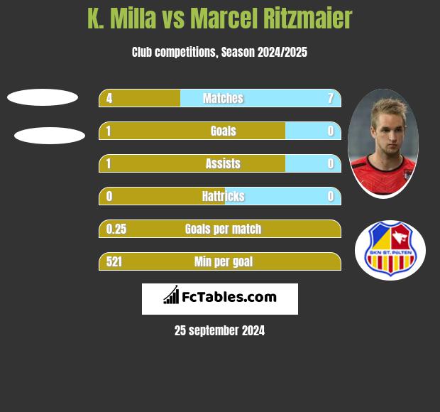 K. Milla vs Marcel Ritzmaier h2h player stats