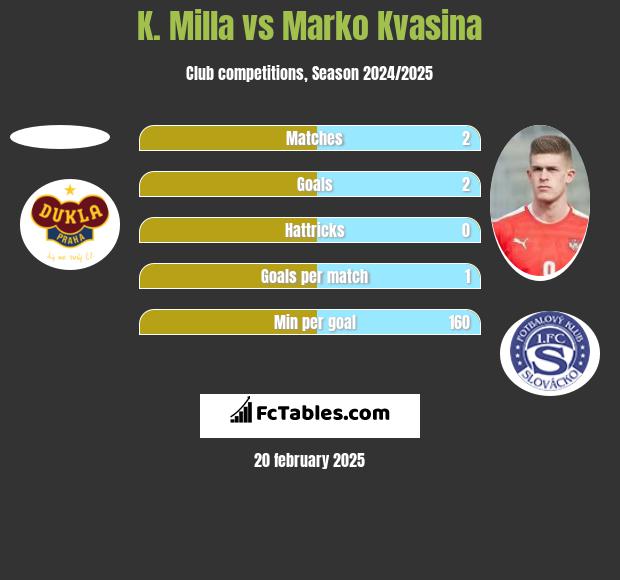 K. Milla vs Marko Kvasina h2h player stats