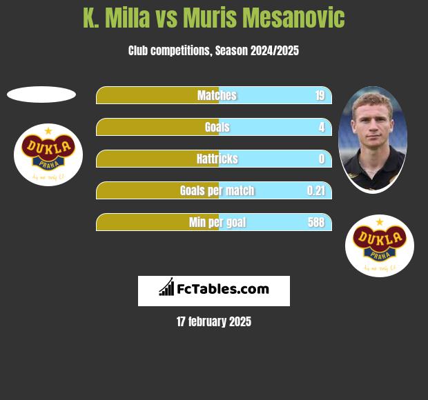 K. Milla vs Muris Mesanovic h2h player stats