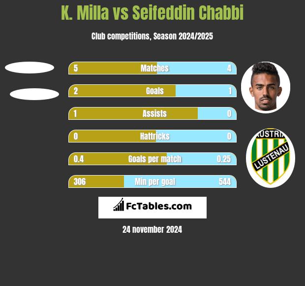 K. Milla vs Seifeddin Chabbi h2h player stats