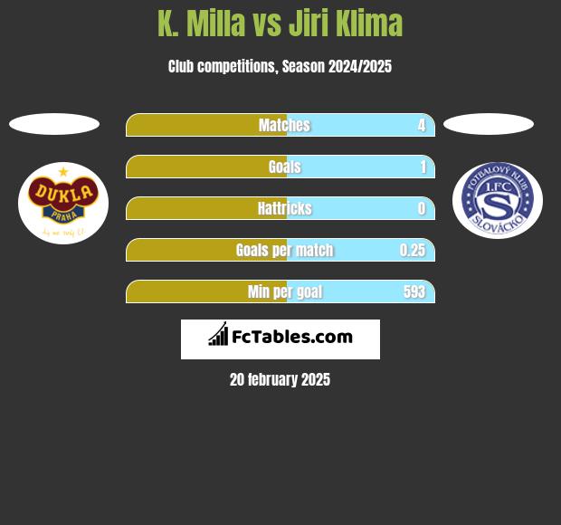 K. Milla vs Jiri Klima h2h player stats