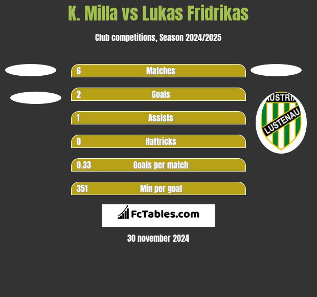 K. Milla vs Lukas Fridrikas h2h player stats