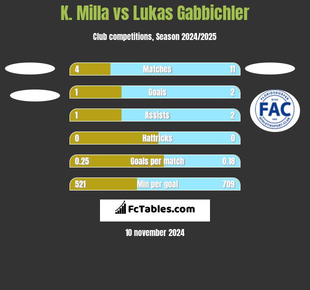 K. Milla vs Lukas Gabbichler h2h player stats