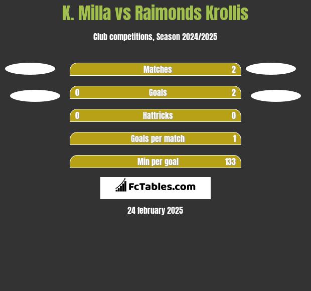 K. Milla vs Raimonds Krollis h2h player stats