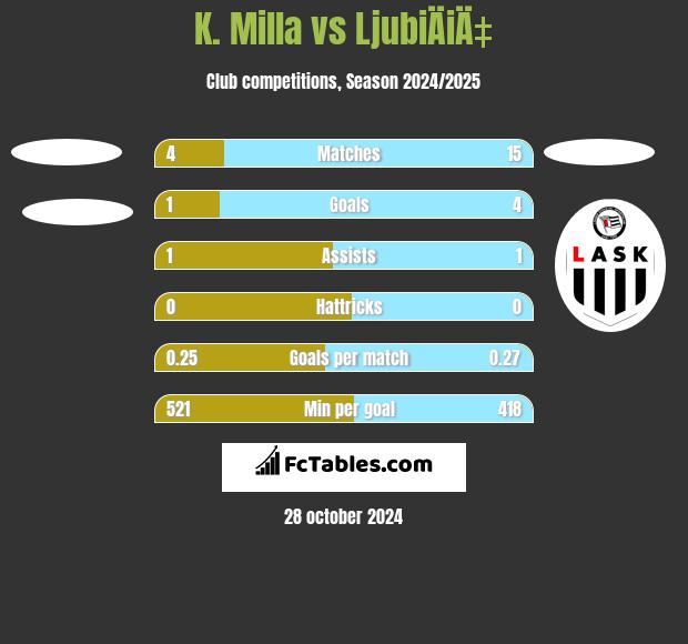 K. Milla vs LjubiÄiÄ‡ h2h player stats