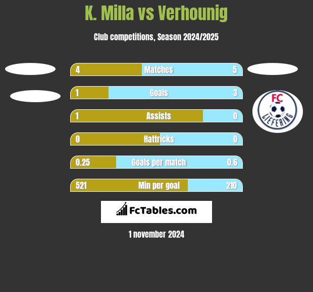 K. Milla vs Verhounig h2h player stats