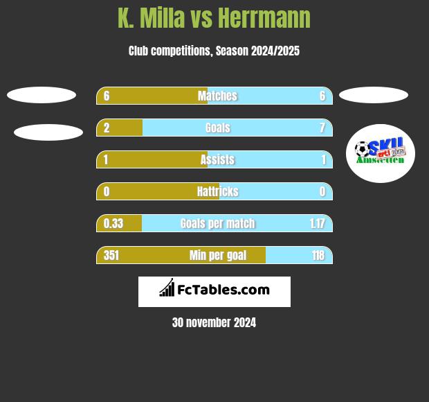 K. Milla vs Herrmann h2h player stats