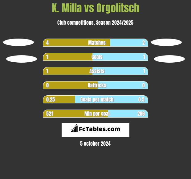 K. Milla vs Orgolitsch h2h player stats