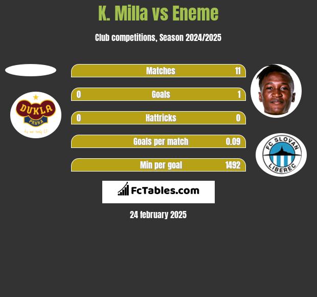 K. Milla vs Eneme h2h player stats