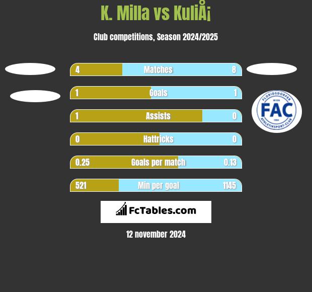 K. Milla vs KuliÅ¡ h2h player stats