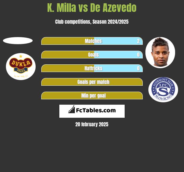 K. Milla vs De Azevedo h2h player stats