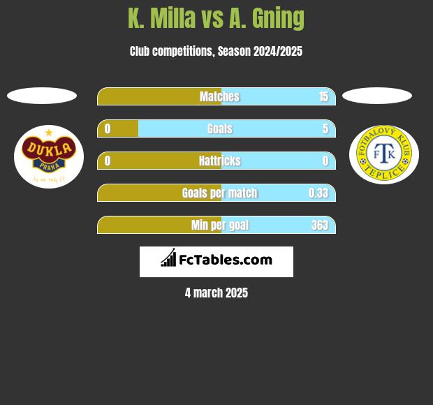 K. Milla vs A. Gning h2h player stats