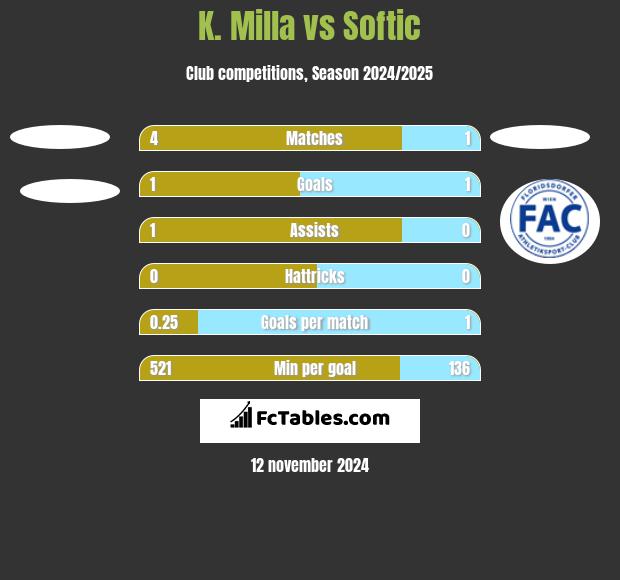 K. Milla vs Softic h2h player stats