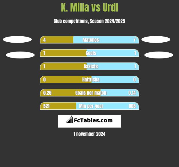 K. Milla vs Urdl h2h player stats