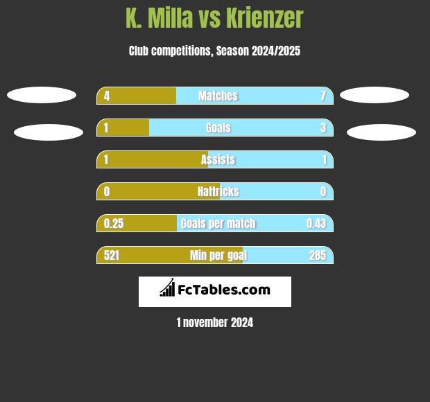 K. Milla vs Krienzer h2h player stats