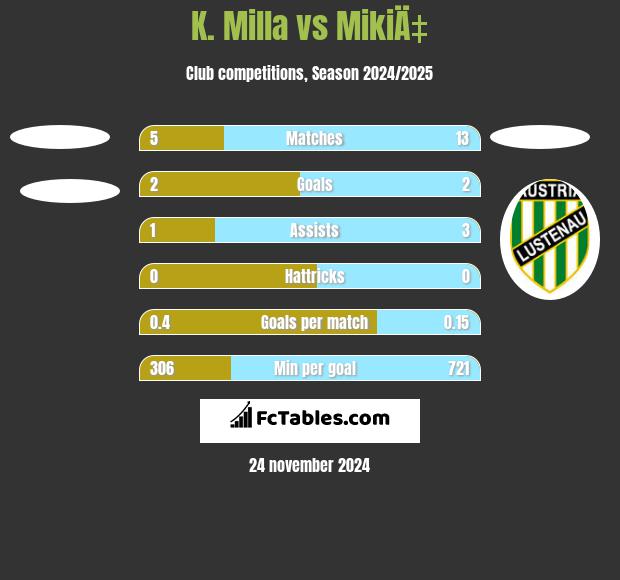 K. Milla vs MikiÄ‡ h2h player stats