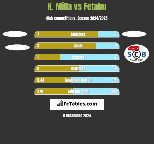 K. Milla vs Fetahu h2h player stats