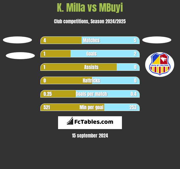 K. Milla vs MBuyi h2h player stats