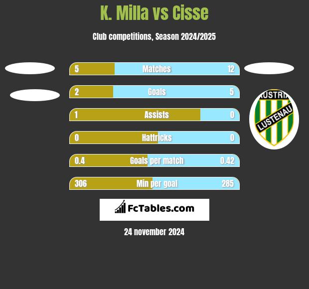 K. Milla vs Cisse h2h player stats