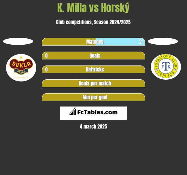 K. Milla vs Horský h2h player stats