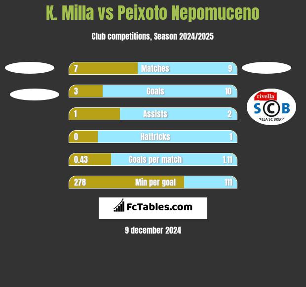 K. Milla vs Peixoto Nepomuceno h2h player stats