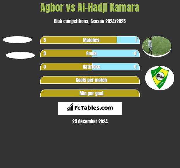 Agbor vs Al-Hadji Kamara h2h player stats