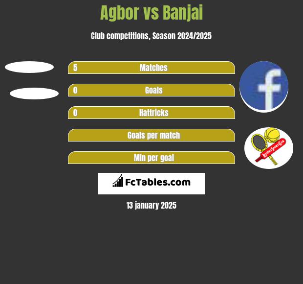 Agbor vs Banjai h2h player stats