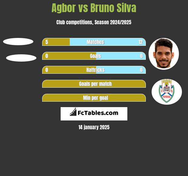 Agbor vs Bruno Silva h2h player stats