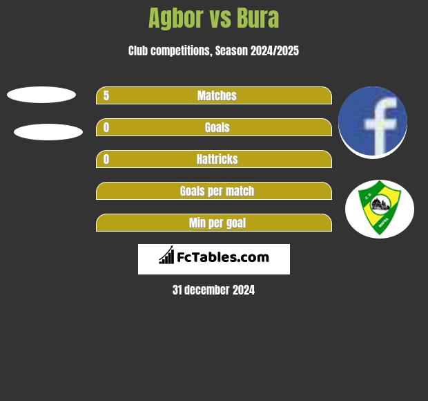 Agbor vs Bura h2h player stats